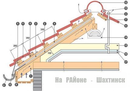 Монтаж металлочерепицы 